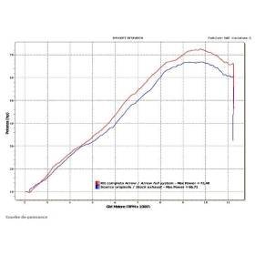SILENCIEUX YAMAHA XJ6-DIVERSION / ARROW 71761