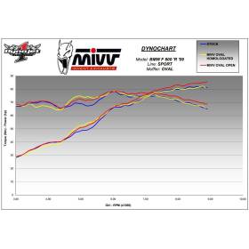 SILENCIEUX BMW F800R - MIVV