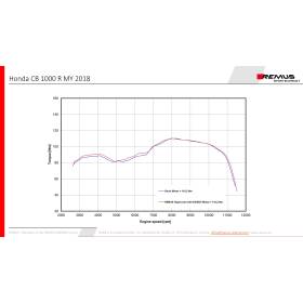 Silencieux moto CB1000R 2018 - Remus Inox