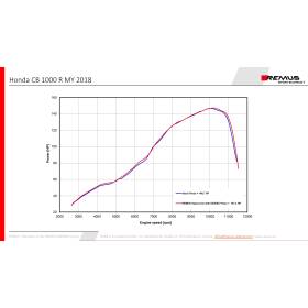 Silencieux moto CB1000R 2018 - Remus Inox