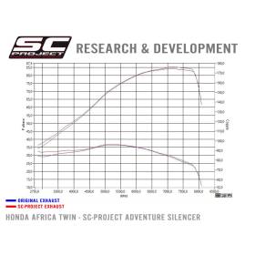 Silencieux CRF1000L Africa Twin - SC Project H16-85T