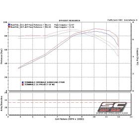 Silencieux Z750 07-14 / SC Project GP-M2