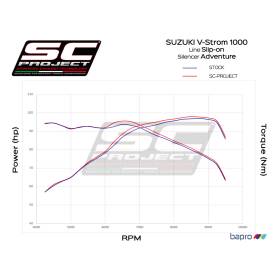 Silencieux Suzuki V-Strom 1000 - SC Project Titane