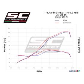 Silencieux Triump Street Triple 765 - SC Project SC1-R Carbone