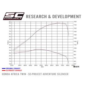 Silencieux CRF1000L Africa Twin - SC Project H16-85MG