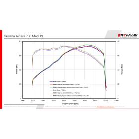 Silencieux Yamaha Tenere 700 - Remus Black