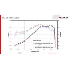 Ligne complète KTM 690 SMC R 2019- REMUS Inox