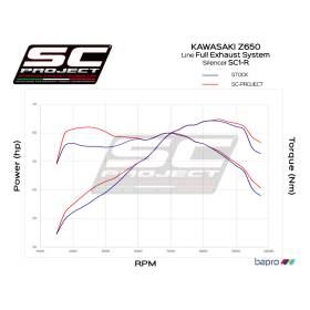 Ligne complète Ninja 650 - SC Project SC1-R 