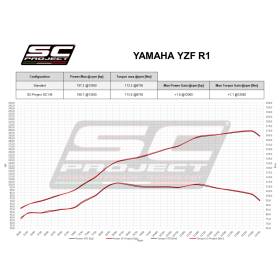 Silencieux Euro5 Carbone Yamaha YZF-R1 2020- / SC Project Y11C-T124C