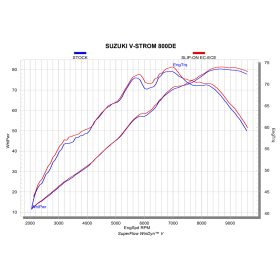 Silencieux Suzuki V-Strom 800 DE - Akrapovic S-S8SO1-HAFT