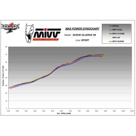 Silencieux homologué MIVV S.035.L3C / Suzuki Gladius SFV650 2009-2015