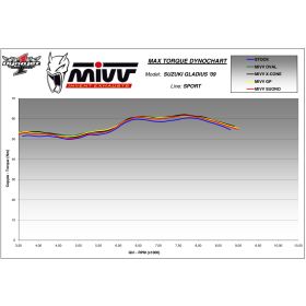 Silencieux homologué MIVV S.035.L3C / Suzuki Gladius SFV650 2009-2015