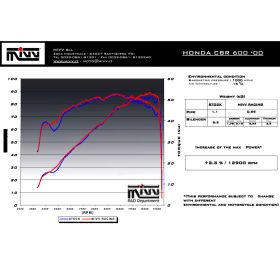 Silencieux carbone homologué MIVV H.008.L3 / Honda CBR600F 1999-2000