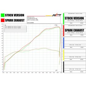 Collecteur Racing KTM 1290 / 1390 Super Duke R - SPARK Titane