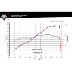 Silencieux Suzuki GSXS1000 - Remus Black