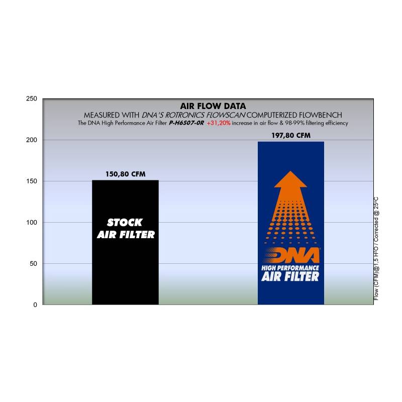 Filtre à air DNA CBR600RR 2007-2016