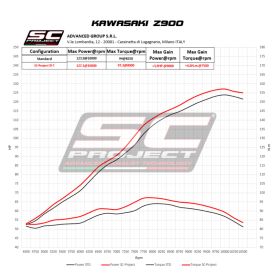 Silencieux homologué Kawasaki Z900 A2 2020-2024 /SC Project K25C-T36TR