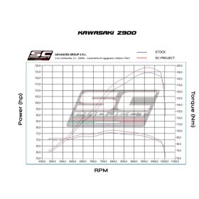 Silencieux carbone homologué Kawasaki Z900 A2 2020-2024 / SC1-R SC Project K25C-T90C