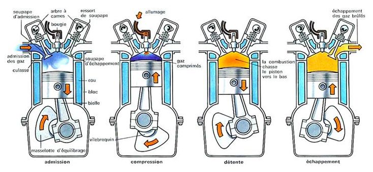 Vous saurez tout sur le moteur 4 temps ! 4 le%20moteur%204%20temps